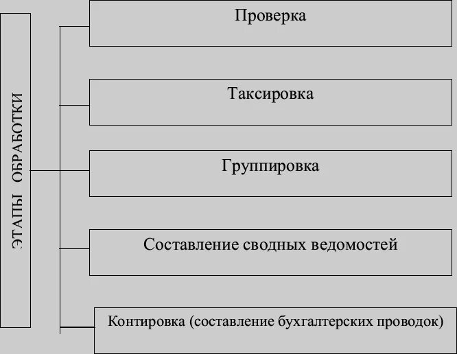 Группе учетных документов. Порядок обработки бухгалтерских документов. Последовательность этапов первичной обработки документов. Порядок проверки и обработки документов в бухгалтерском учете. Этапы обработки документов бухгалтерского учёта.