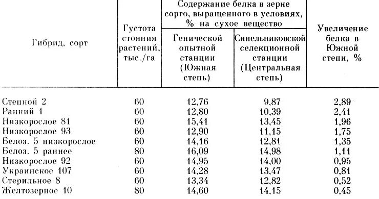 Пшеница состав белки. Содержание протеина в зерновых культурах таблица. Таблица содержания белка в зерновых. Протеин в зерне зерновых таблица. Содержание белка в зерне пшеницы.