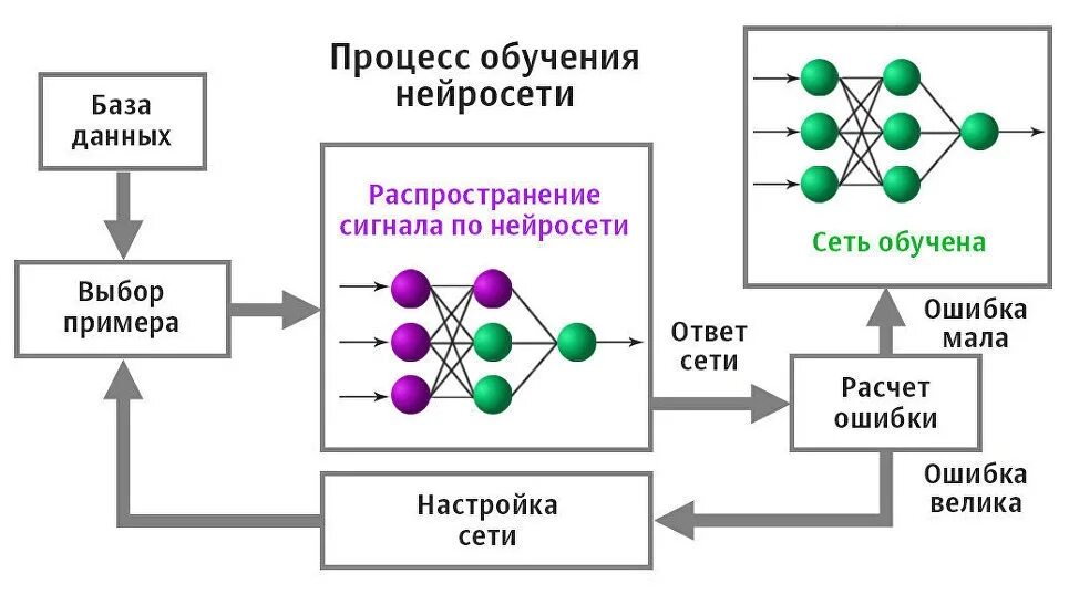 Принцип работы искусственного интеллекта схема. Искусственная нейронная сеть схема. Нейронная сеть принцип схема. Принцип функционирования сети нейронные.