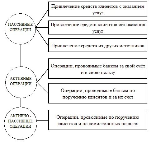 Схема классификации банковских операций. Банковские услуги физическим лицам схема. Осуществление денежных переводов вид банковских операций. Операции коммерческих банков схема. Ссудные операции банков