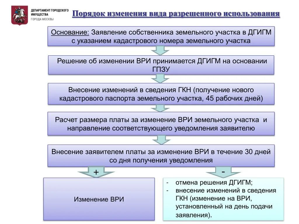 Изменения собственника. Вид разрешенного использования земельного участка. Порядок изменения ври. Изменение вида разрешенного использования земельного участка. Изменение видов разрешенного использования земельных участков.