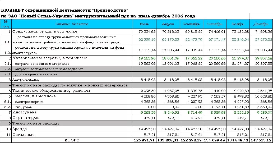 Затраты транспортных организаций. Статьи транспортных расходов. Статьи затрат автотранспортного предприятия. Затраты транспортной компании. Расходы транспортной компании таблица.