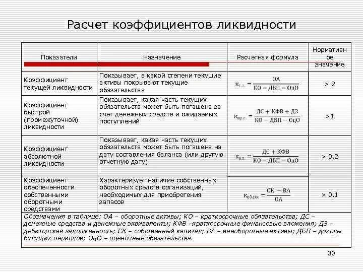 Бухгалтерский расчет кредита. Анализ показателей ликвидности формулы. Коэффициент текущей ликвидности баланса формула по балансу. Формула текущей ликвидности предприятия. Показатели оценки структуры баланса коэффициент текущей ликвидности.