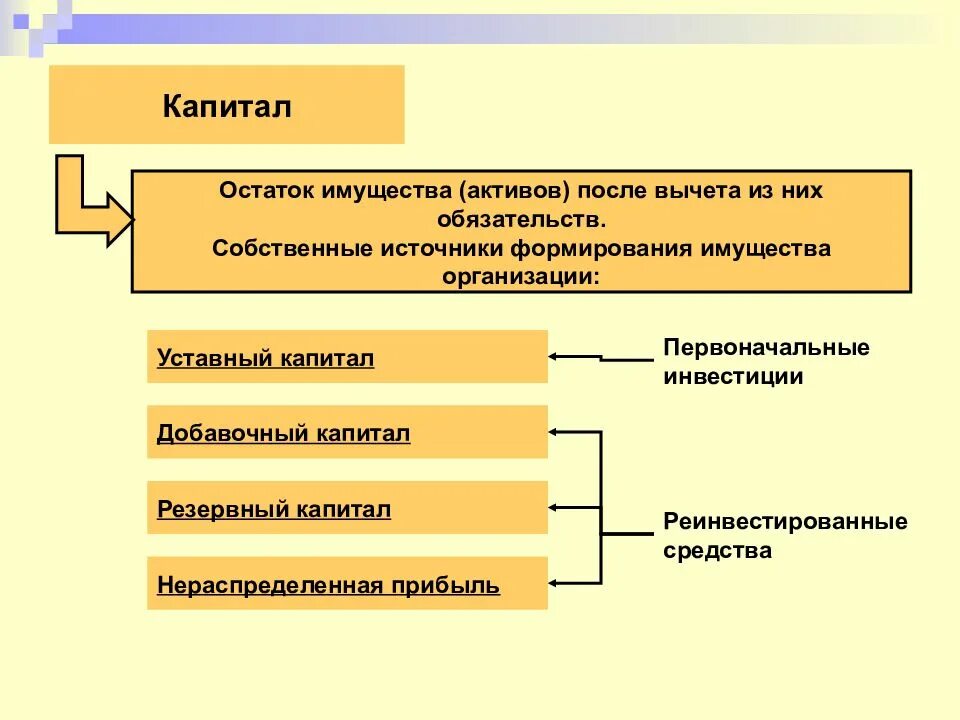 Уставной капитал имущество предприятия. Источники формирования имущества организации. Собственные и заемные источники формирования имущества. Источники формирования имущества предприятия. Источники формирования имущества в АО.