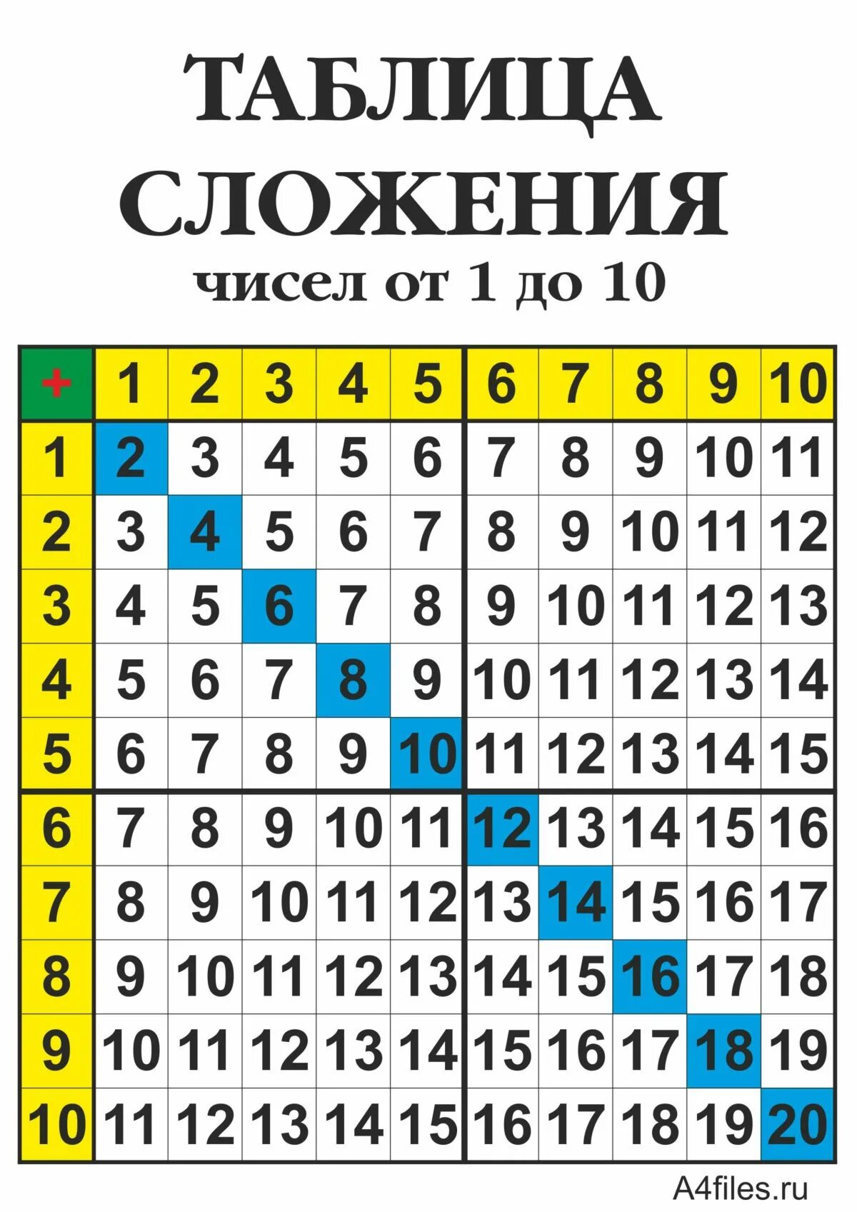 Как выучить таблицу 1 класс. Таблица сложения и вычитания 1 кл. таблица на сложение и вычитание 1 класс. таблица сложения чисел от 1 до 10. таблица на 20 сложение и вычитание 2 класс.