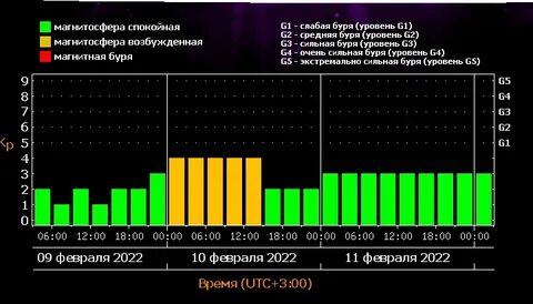 Магнитные бури орловская область