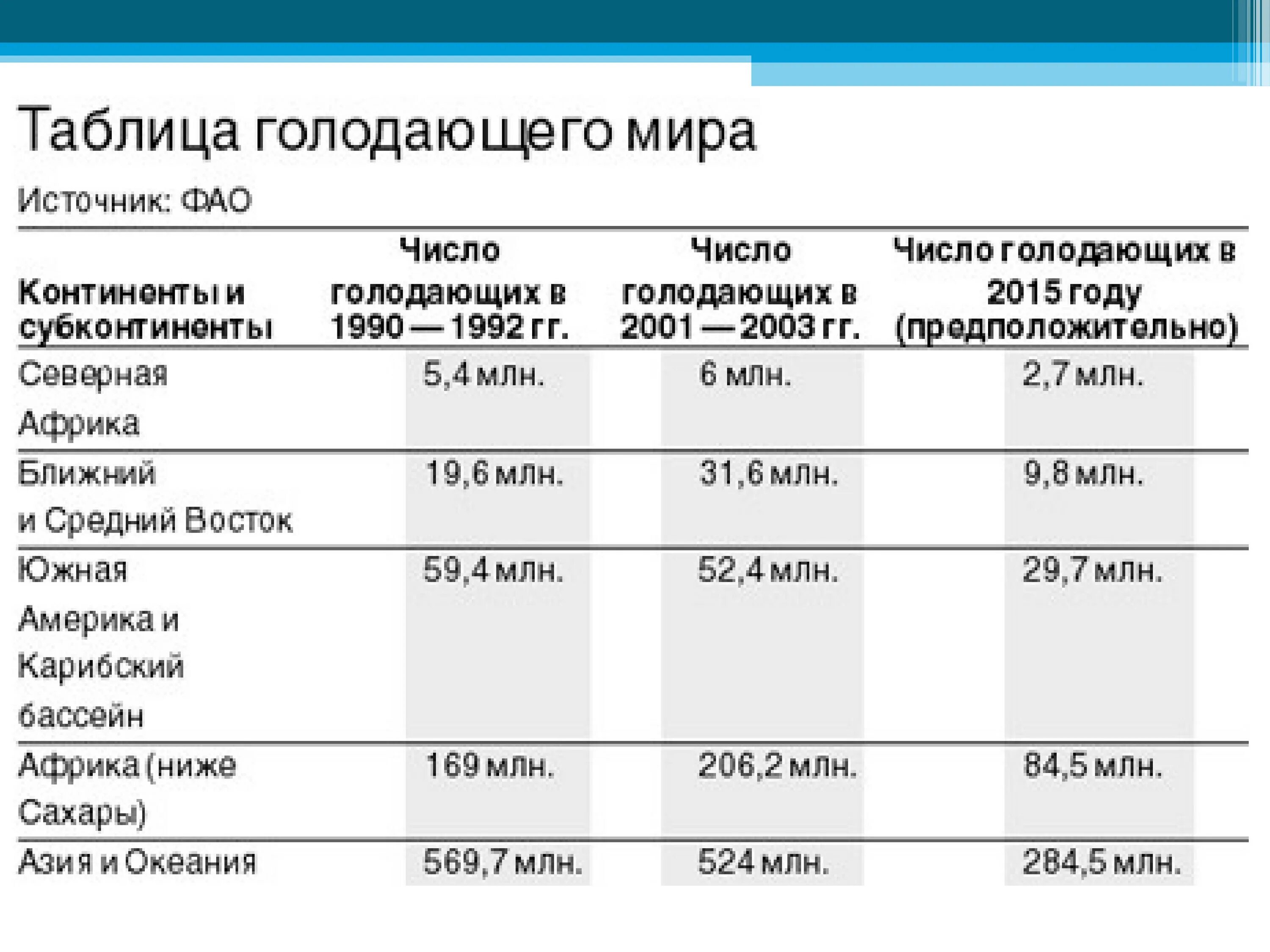 Ситуация в мире таблица. Численность голодающих в мире. Таблица голодающих. Статистика голодающих в мире.