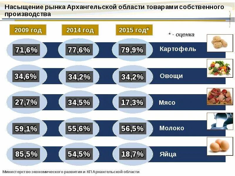 Экономика архангельской области. Экономические показатели арх обл. Экономическое развитие Архангельской области. Показатели развития Архангельской области.