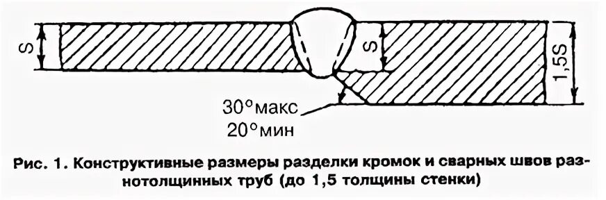 Сварка труб разной толщины