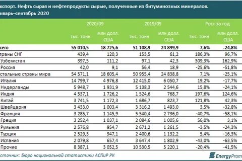 нефть 3 страны
