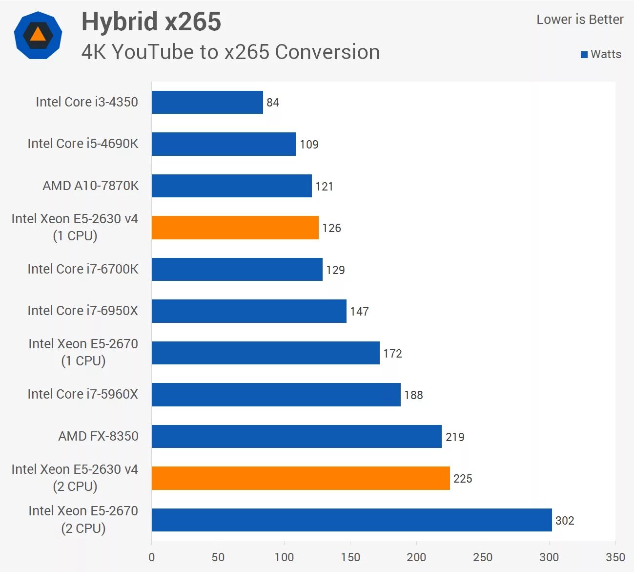 Сравнение процессоров xeon e5. Xeon 2666v3. Топ процессоров Xeon. Таблица Xeon 2011 v3. Таблица Xeon e5 v3 2666.