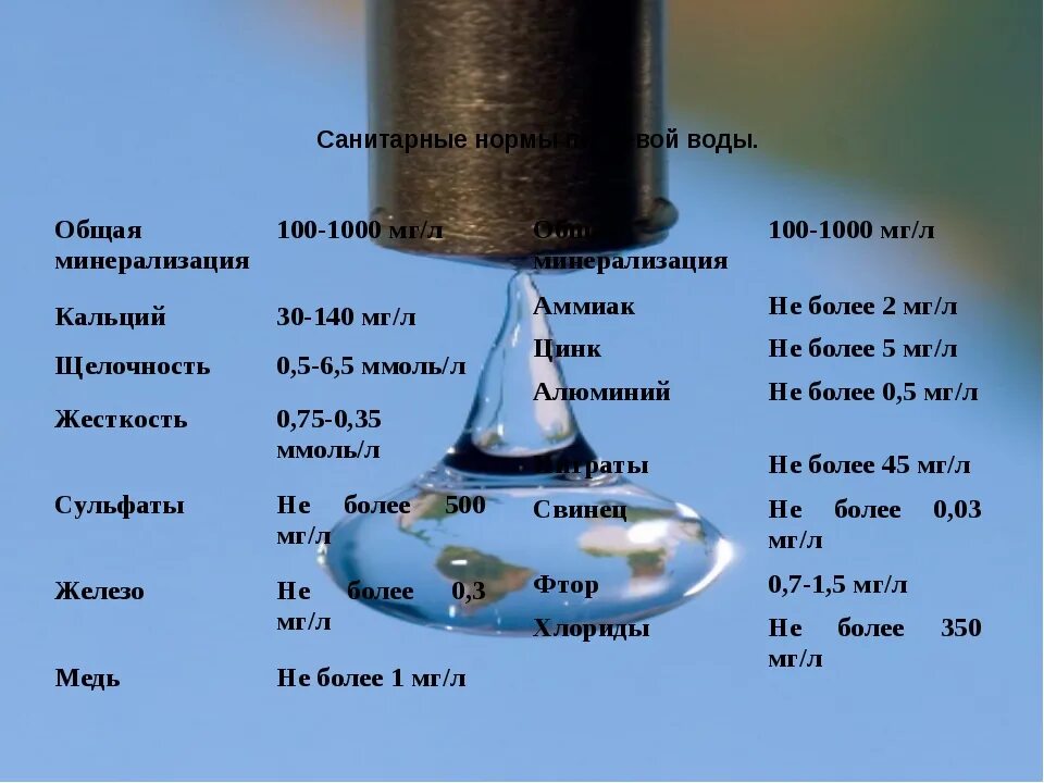 Нормативы содержания в питьевой воде. Нормативы содержания в питьевой воде