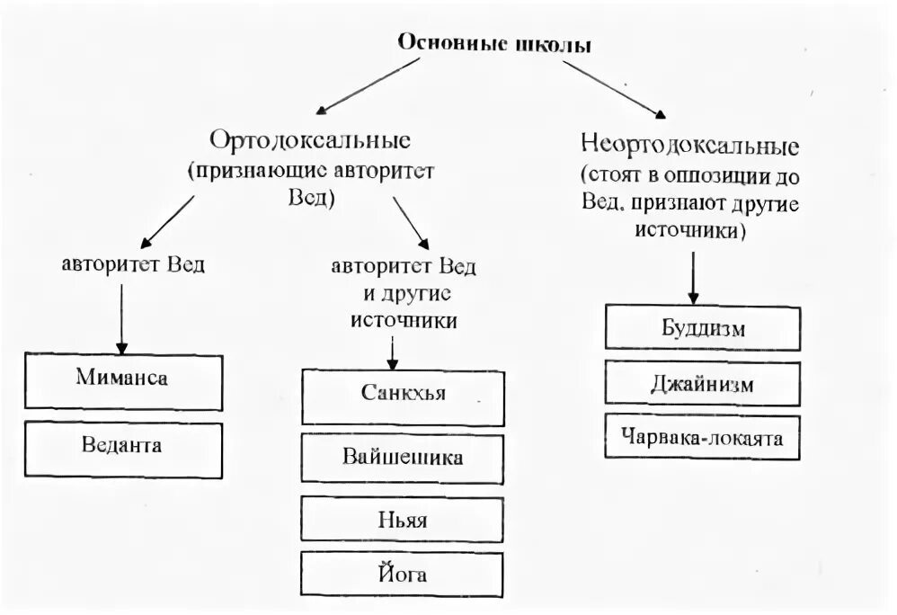 Ортодоксальные школы древней Индии. Философия древней Индии ортодоксальные школы. 3. Ортодоксальные и неортодоксальные школы философии древней Индии.. Философские школы древней Индии. Ортодоксальная школа древней