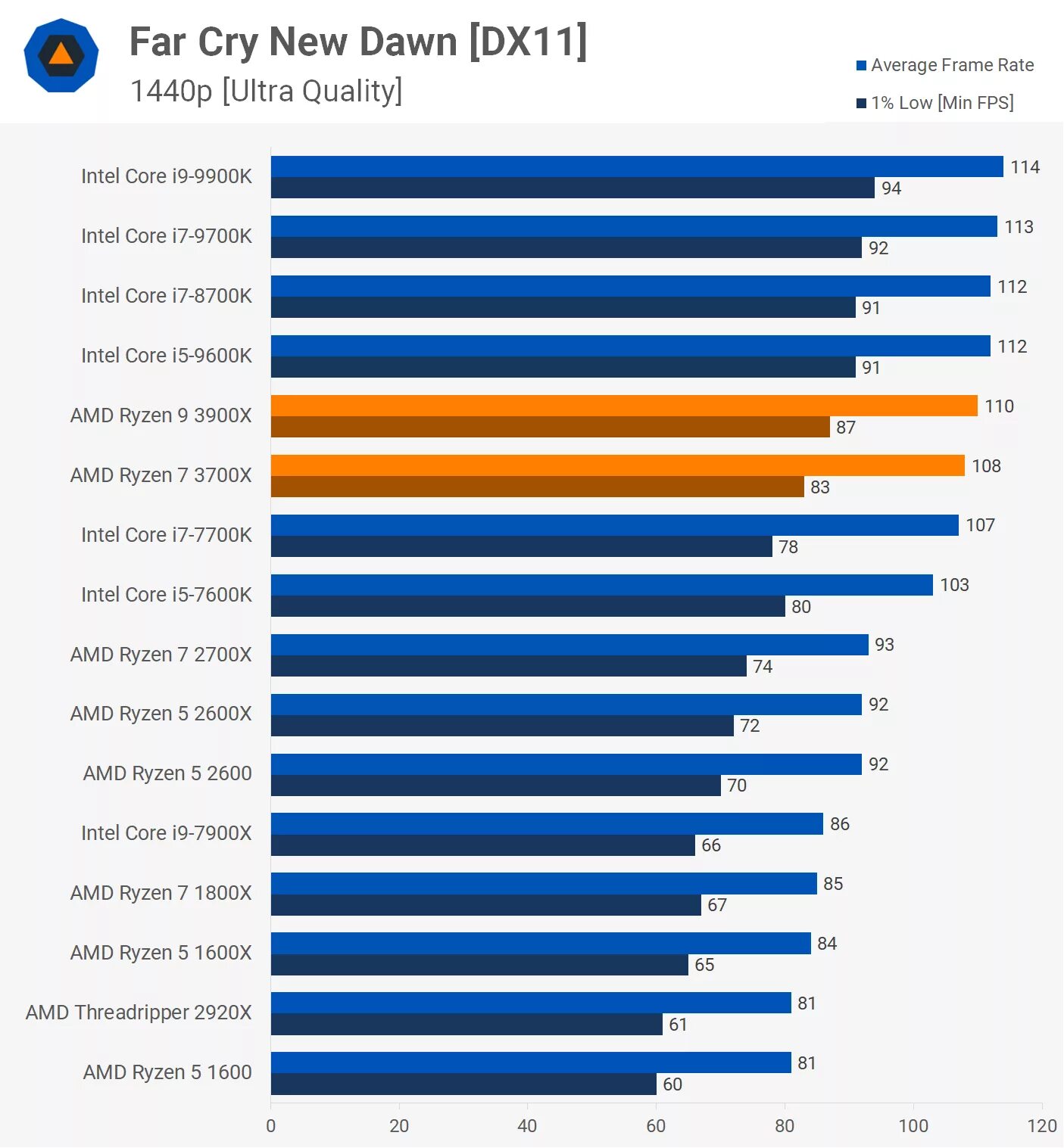 АМД 3900х. Ryzen 7900x размер. Сравнение Intel AMD 3700x. RUZEN 5 сравнение.