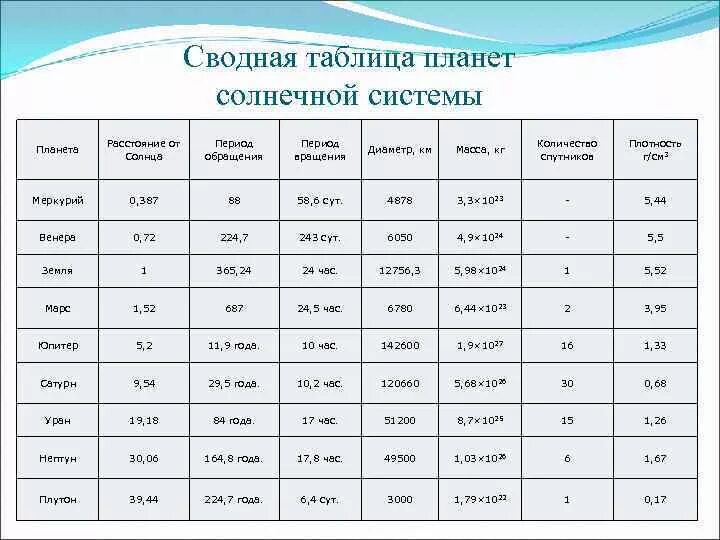 Сравнительная характеристика планет солнечной системы. Удалённость от солнца планет солнечной системы. Описание планет солнечной системы таблица. Сравнительная характеристика планет солнечной системы таблица. 5 т в гр