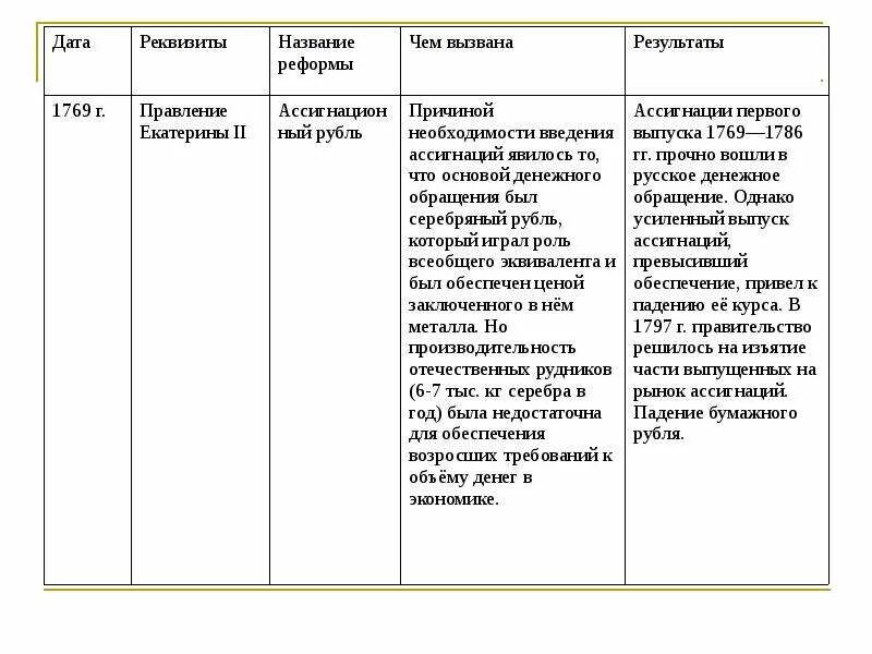 Денежные реформы таблица