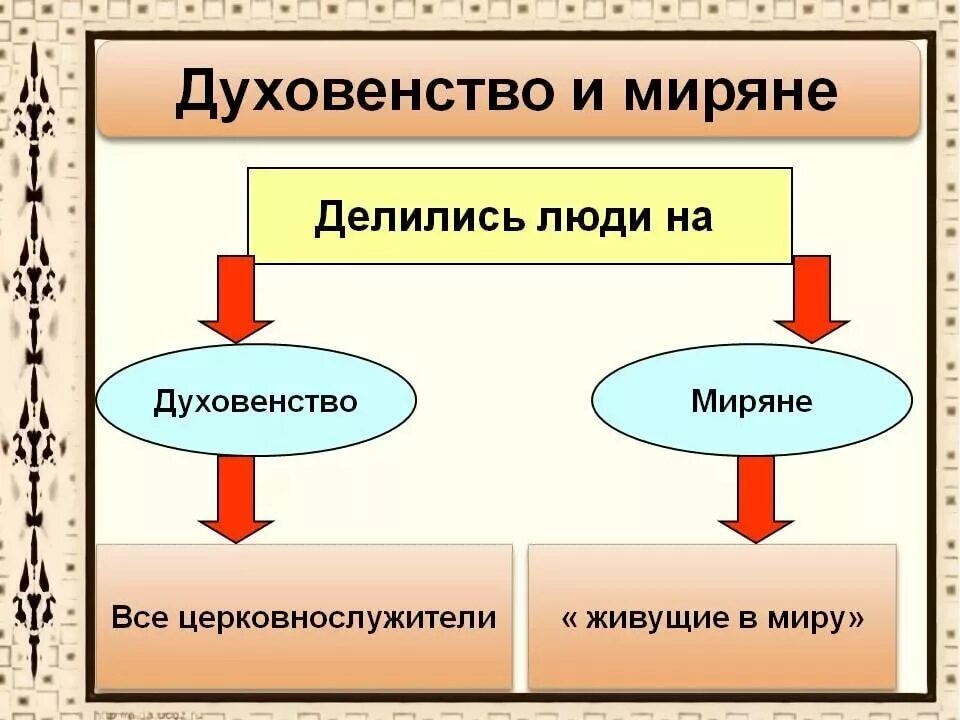 Духовенство это. Духовенство и миряне в 16 веке. Духовенство и миряне 6 класс. Схема духовенство и миряне. Духовенство и миряне кратко.