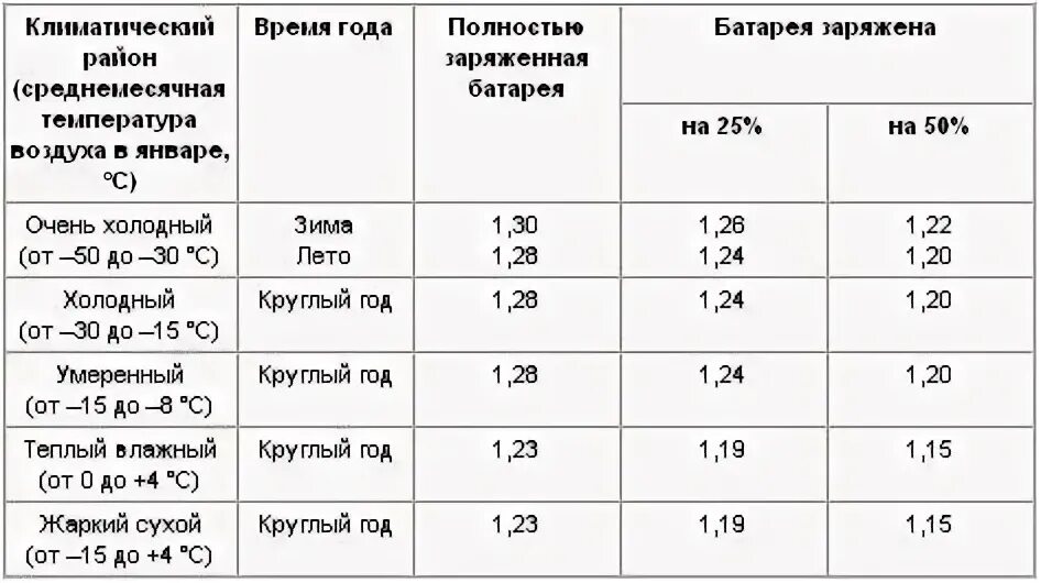 Сколько время заряжать аккумулятор 60 ач. Норма зарядки аккумулятора автомобиля таблица. Плотность тока в аккумуляторе. Таблица обслуживания аккумуляторных батарей. Срок службы АКБ автомобиля 60 ампер.