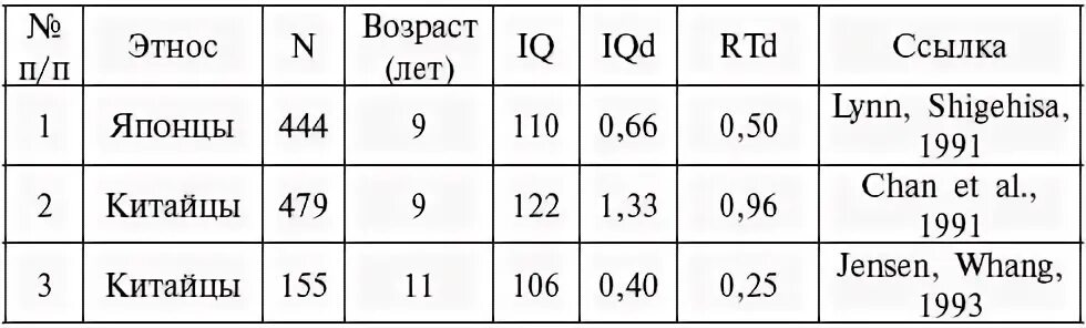 Айкью 100 это нормально. Норма айкью у человека по возрастам. нормы айкью по возрасту таблица.