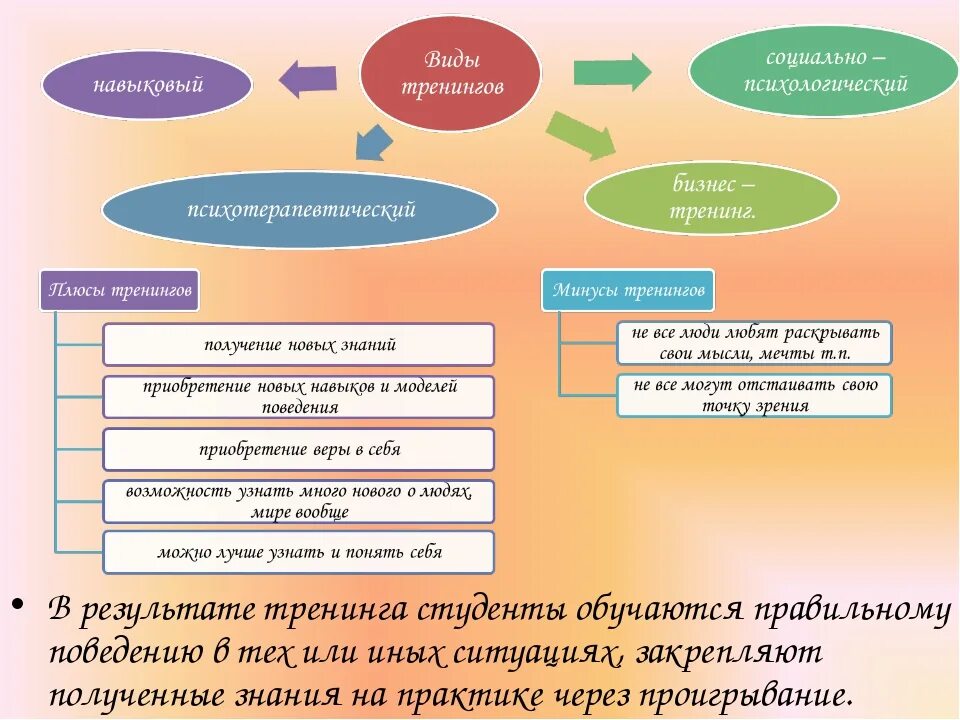 Виды психологических тренингов. Структура тренинга. Структура тренинга схема. Разновидности тренингов. Тренинги и их виды