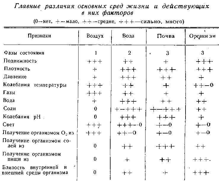 Основные среды обитания таблица Таблица среды обитания фото, видео