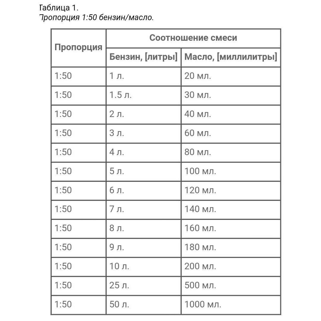 Масло 1 33. Таблица масло бензин для бензопилы штиль на 1. Таблица как развести бензин для триммера. Соотношение 1 к 50 бензин и масло таблица. Для бензопилы масло пропорции 1:50.