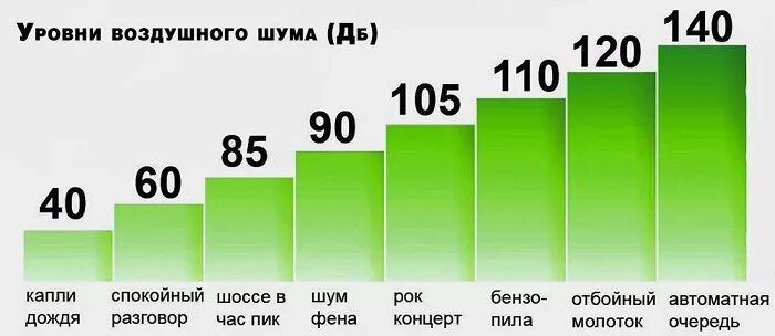 Разрешенные децибелы в квартире ночью