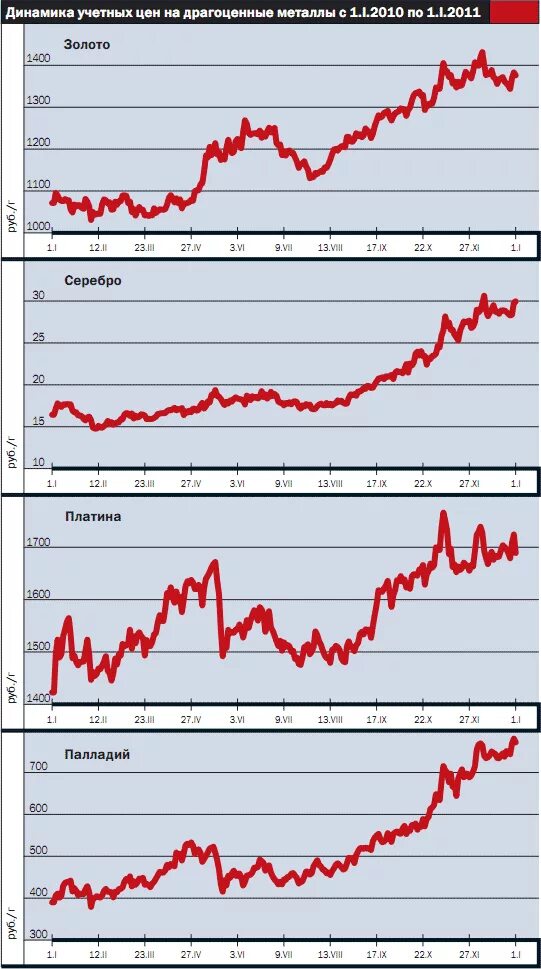График на драгметаллы за год. Динамика драгоценных металлов. Графики роста драгметаллов. Динамика роста драгметаллов. Курсы драгметаллов цб на сегодня