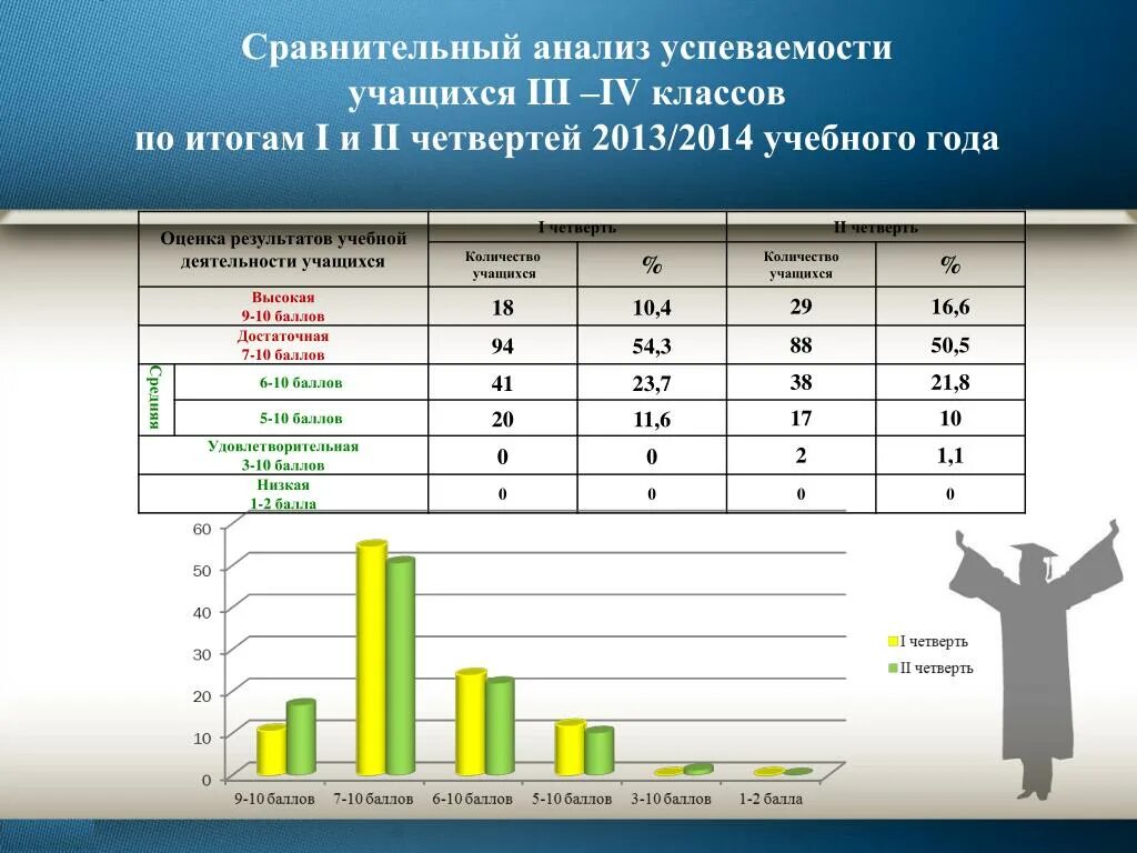 Воспитательные результаты класса. Сравнительная характеристика успеваемости обучающихся.. Успеваемость обучающихся по итогам учебного года за 5. Спортивные достижения и учебная успеваемость. . Динамика образовательных достижений русского языка.