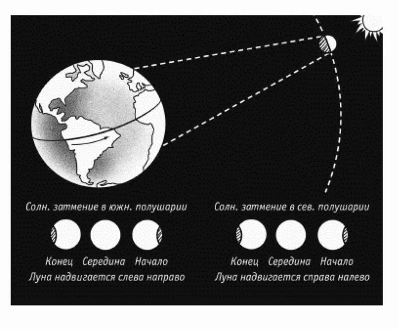 Фазы Луны в Северном и Южном полушарии. Луна в Южном полушарии. Фазы Луны в Южном полушарии. Луна в разных широтах.