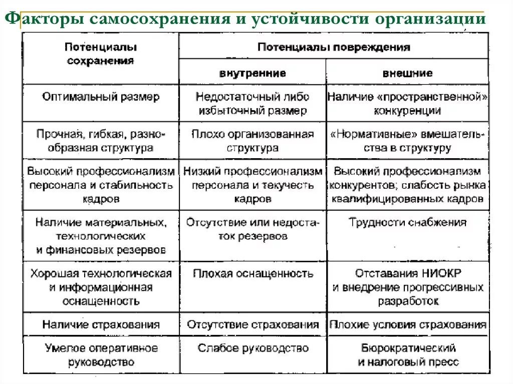 Уровень самосохранения. Факторы самосохранения. Закон самосохранения организации. Внешние факторы предприятия. Закон сохранения организации пример.