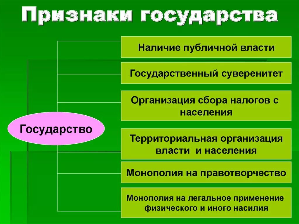 Государство является официальным представителем всего общества. Характерные признаки государства. Государство признаки государства. К признакам государства относится. Основные признаки государства.