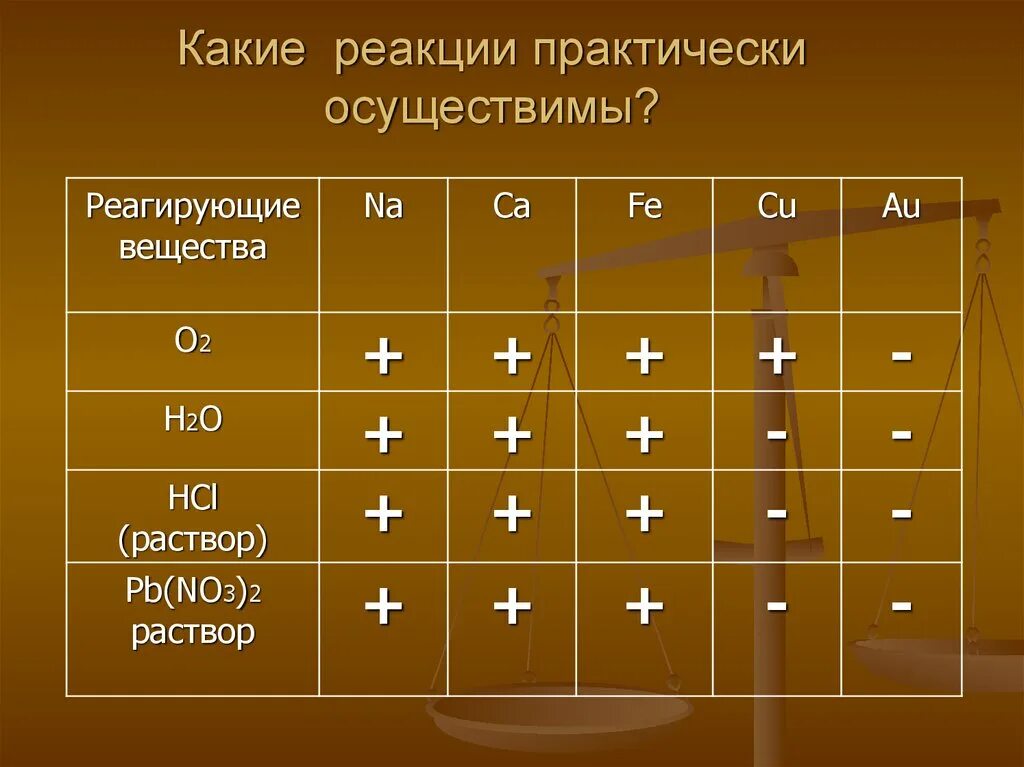 Химические вещества взаимодействуют таблица. Какие реакции практически осуществимы. Что с чем реагирует. Что с чем взаимодействует в химии. Практически осуществима реакция между растворами