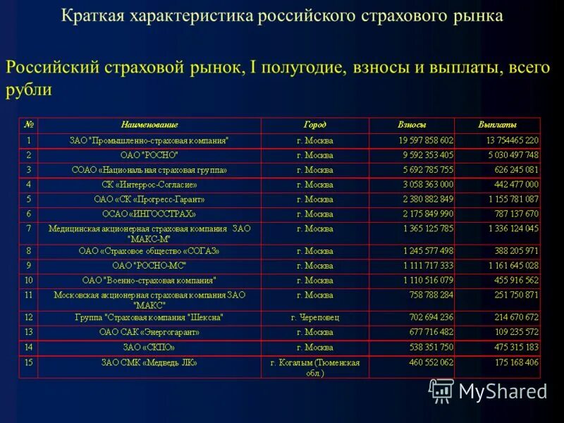 характеристика страхового рынка. современное состояние страхового рынка россии.