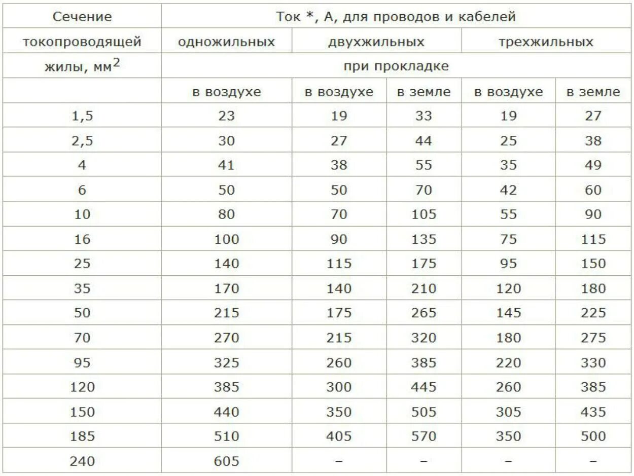 Мощность кабеля пуэ. Сечение кабеля по току таблица ПУЭ. Выбор сечения кабеля по допустимому току. Сечение кабеля по току таблица ПУЭ С медными. Таблица выбора сечения кабеля ПУЭ.