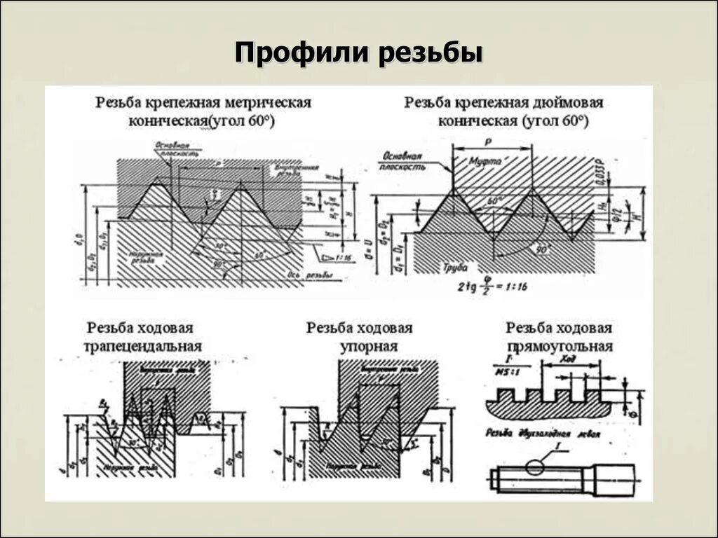 Профиль резьбы м25х3. Vp60 профиль резьбы. Угол профиля метрической резьбы. Метрические резьбы имеют угол профиля.