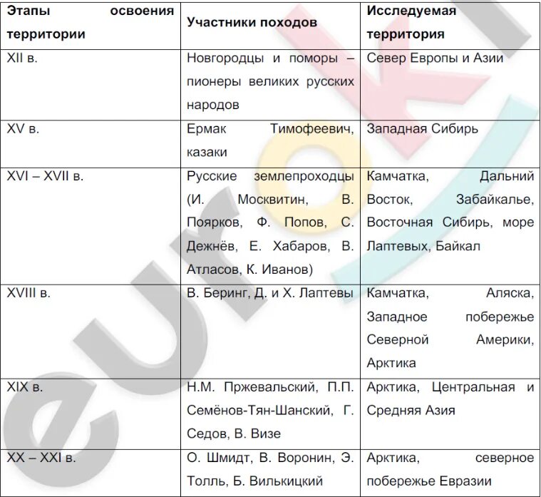 Используя текст учебника перечислите причины возникновения новороссии. География 8 класс Баринова учебник таблица 12. Таблица по географии 8 класс 2 параграф. Изучение территории России таблица по географии 8 класс. Освоение и изучение территории России таблица 8 класс по географии.