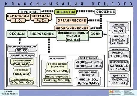 На какие типы делят вещества по элементам. На какие типы делят вещества по элементам