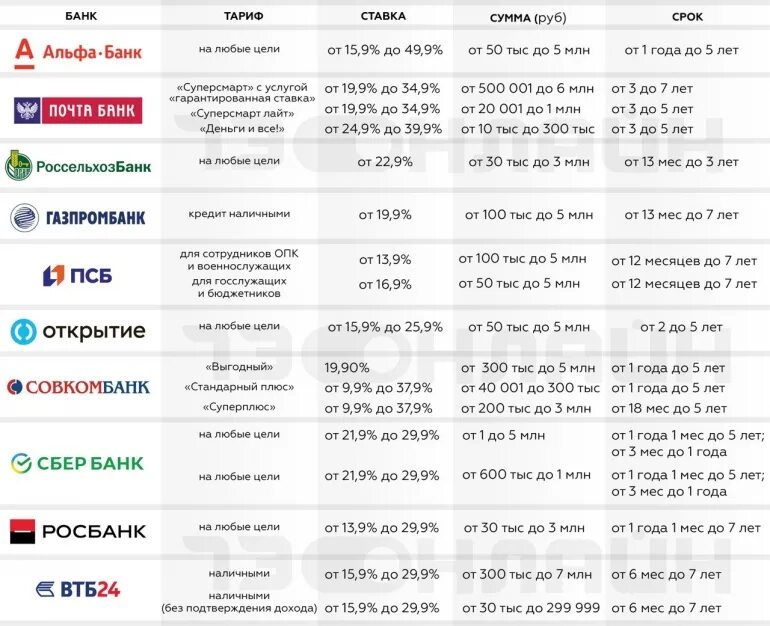 Ставки банков по кредитам. Низкая ставка по кредиту. Низкая ставка по потребительскому кредиту. Банки повышают ставки по ипотеке.