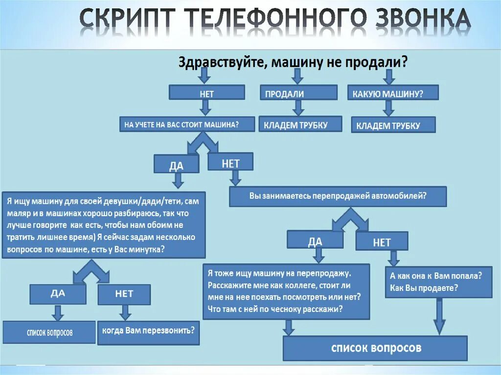 Скрипт холодного звонка менеджера. Скрипты холодных звонков для менеджера. Холодные звонки скрипты по продажам. Скрипт звонка менеджера по продажам. Скрипт звонка клиента