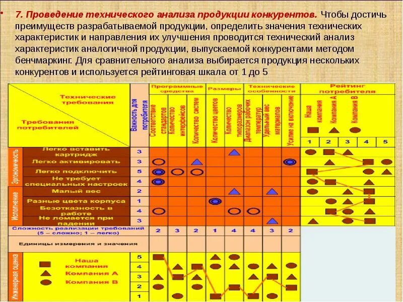 Определение значения. Анализ технических характеристик. значения технологических параметров. анализ аналогичных изделий. технический параметр изделия конкурента;.