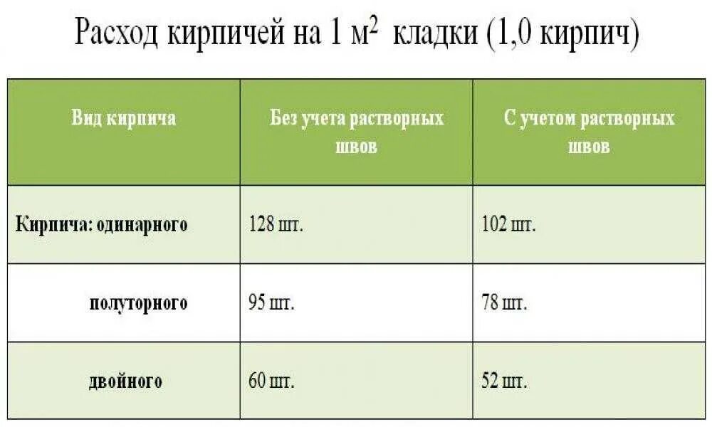 Сколько кирпичей за день. Одинарный кирпич в 1 м3 кладки. Расход кирпича. Кирпича в Кубе кладки. Полуторный кирпич в Кубе кладки.