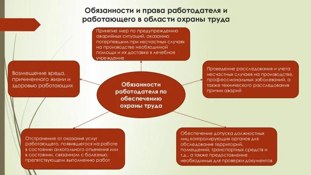 Их должностных лиц при проведении. Обязанности охраны труда. Обязанности должностных лиц по охране труда. Охрана труда.ответственность работодателя.