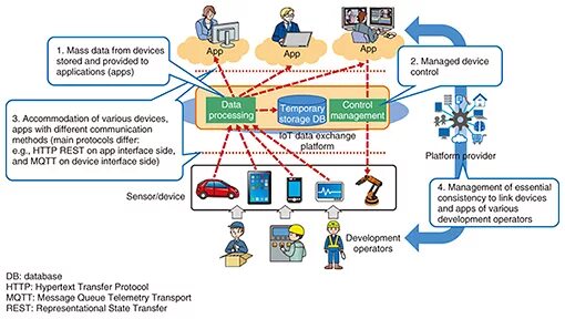 Exchange protocol. Data exchange.