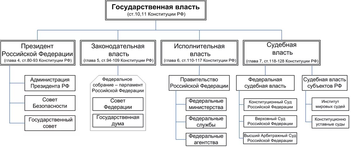 Три ветви власти схема. Ветви власти и органы. Ветви власти и органы. 3 ветви власти схема. Исполнительная законодательная и судебная власть схема.
