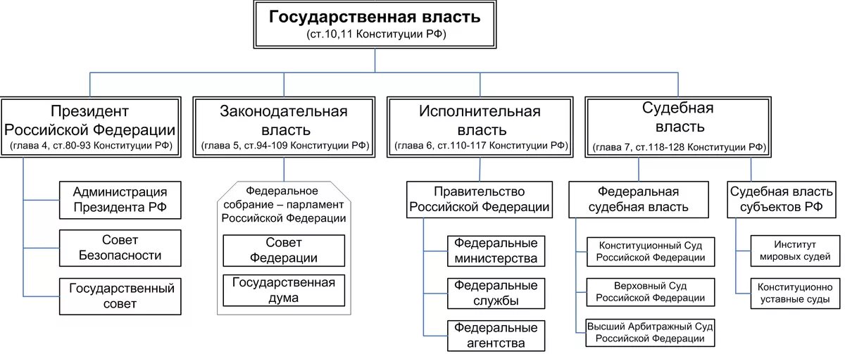 Три ветви власти в РФ схема. Схема ветви власти законодательная исполнительная судебная.