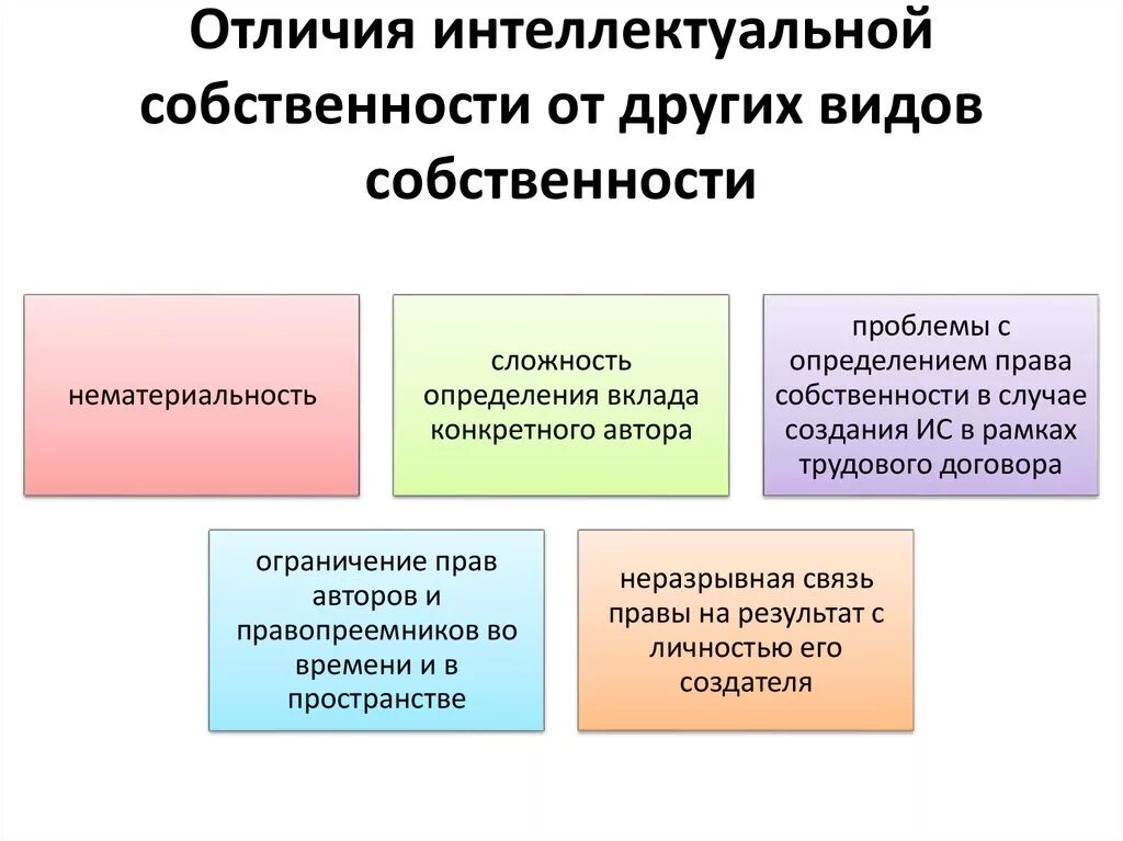 Правоинтелектуальнойсобственности. Признаки и виды интеллектуальной собственности. Право интеллектуальной собственности особенности.