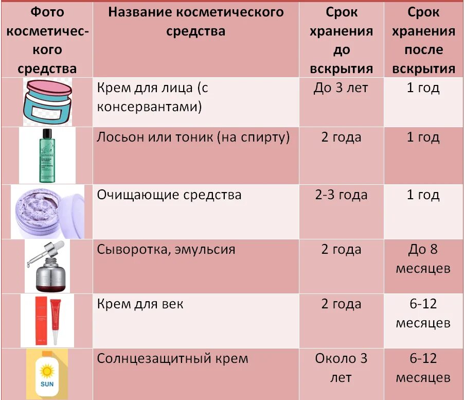 Срок службы краски. Сроки хранения косметики. Срок годности косметических средств. Сроки хранения косметических средств. Рок годности косметики.