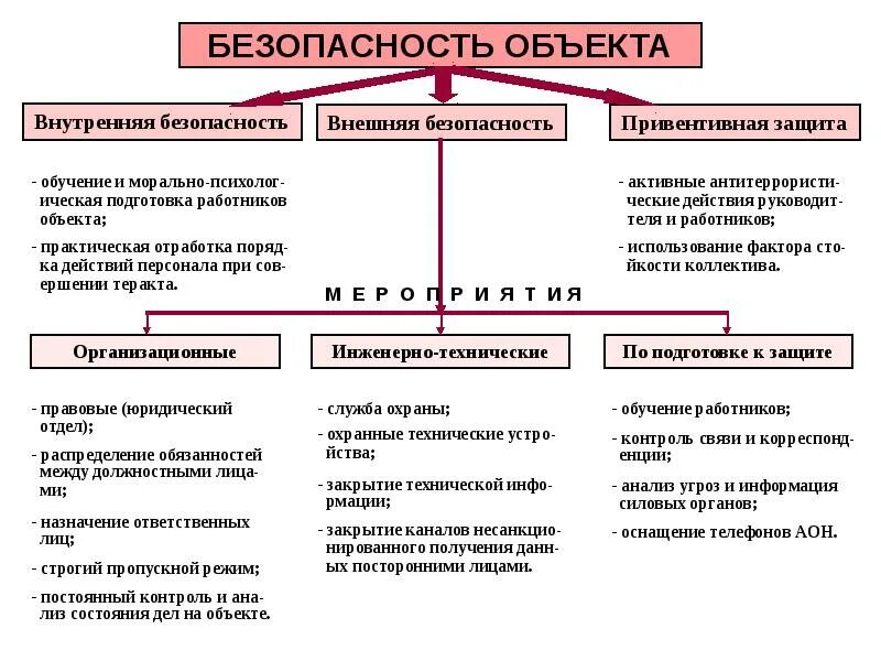 Основные виды безопасности. Внутренняя и внешняя безопасность. Обеспечение внутренней и внешней безопасности. Внутренняя безопасность предприятия. Назовите объекты безопасности