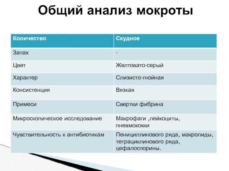 Таблица мокроты. Нормальные показатели общего анализа мокроты. Общий анализ мокроты показатели нормы. Оценка результатов анализа мокроты норма. Нормальные показатели общего анализа мокроты микроскопия.